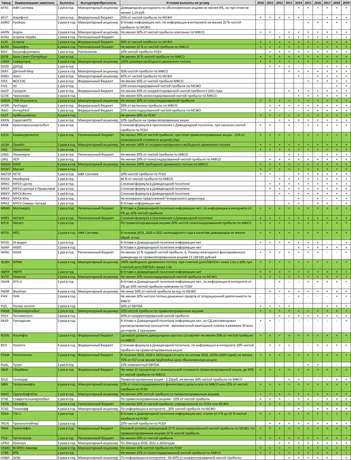 Кто, сколько раз, как долго и почему платит дивиденды на ММВБ - Моё, Инвестиции, Финансы, Дивиденды, Длиннопост