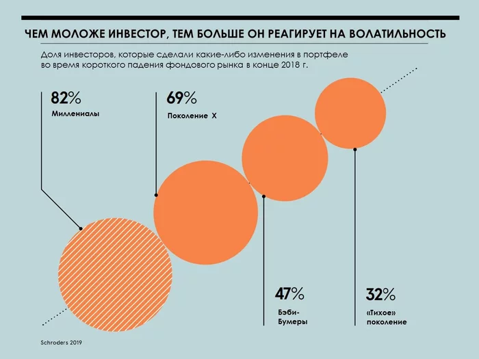 Theory of generations, part 2. Results of surveys of different generations in Russia and the USA - My, Generation, Investments, Survey, Longpost