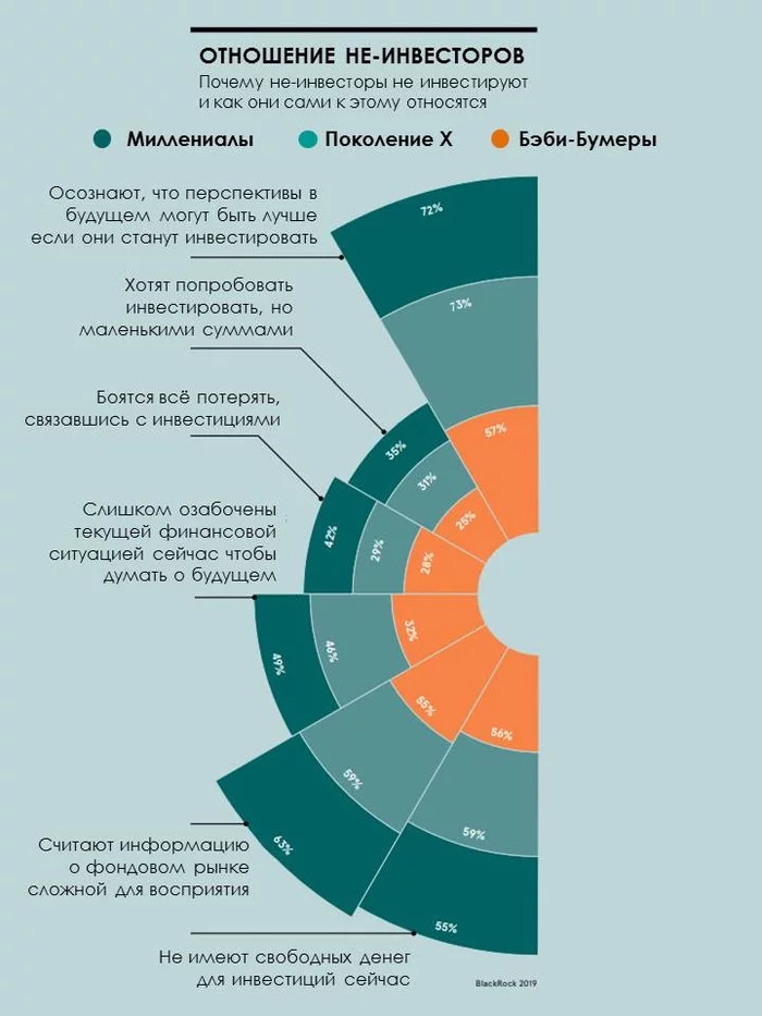 Theory of generations, part 2. Results of surveys of different generations in Russia and the USA - My, Generation, Investments, Survey, Longpost