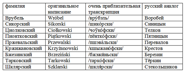 What do Vrubel, Tsiolkovsky and Przhevalsky have in common? - My, Polish language, Boring linguistics, Etymology, Mikhail Vrubel, Konstantin Tsiolkovsky, Longpost