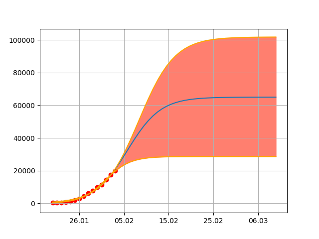 Approximation of data on the number of infected people in order to estimate the future scale of the 2019-nCoV coronavirus outbreak - My, Coronavirus, Virus, Mathematics, Longpost