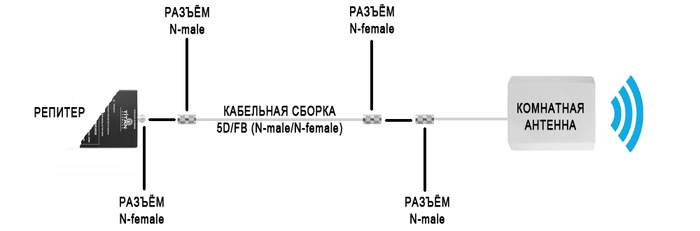 усиление gsm сигнала сотовой связи на даче. 1581202827139761174. усиление gsm сигнала сотовой связи на даче фото. усиление gsm сигнала сотовой связи на даче-1581202827139761174. картинка усиление gsm сигнала сотовой связи на даче. картинка 1581202827139761174. В современной жизни тяжело представить себя без всех преимуществ мобильной связи и беспроводного интернета, тем более за городом. Терять возможность общаться не хочется, а иногда нужно и поработать (ну и поиграть, конечно). Но при попытке изучить данный вопрос в интернете, мы сталкиваемся с большим количеством различных предложений. В данном материале попытаемся кратко разобраться и понять, как обеспечить себя связью даже в труднодоступных местах.