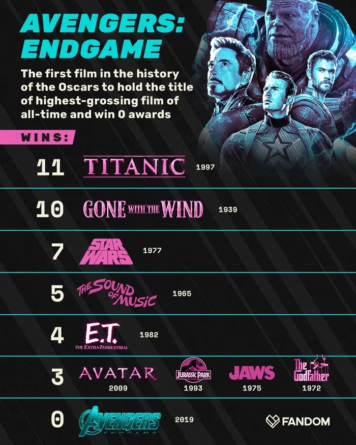 Oscar and highest grossing films - Movies, Film Awards, Oscar, Box office fees, Avengers Endgame