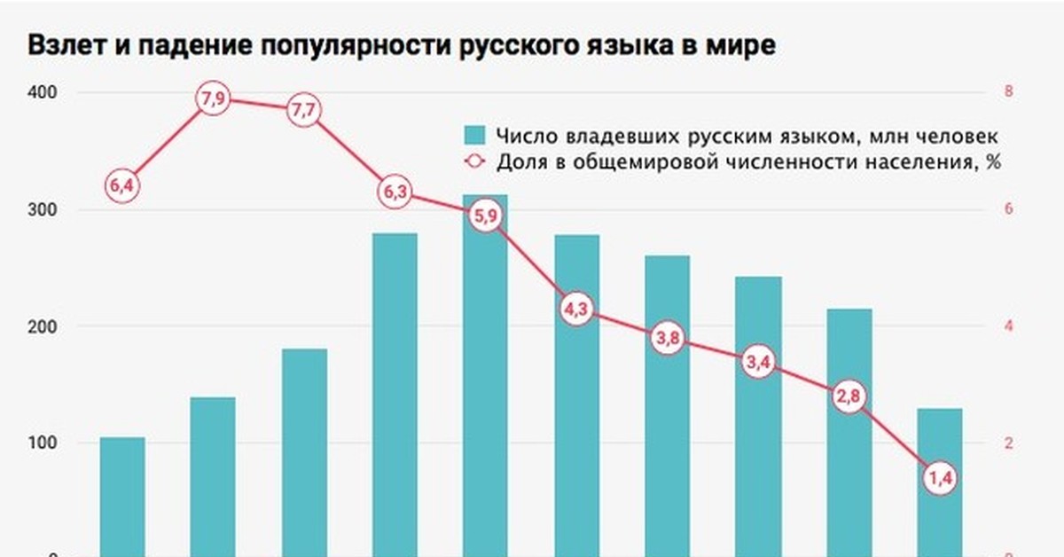 Диаграмма русский язык