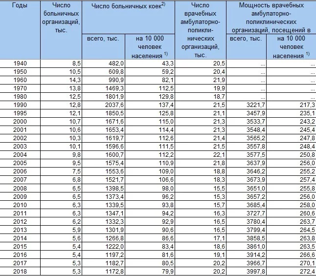 How medicine is disappearing in Russia. Official statistics. Shocking - Health care, Russia, Statistics, Reform