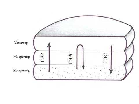 ЭВОЛЮЦИОННАЯ СУЩНОСТЬ МАКРО-МИКРОСИММЕТРИЧНОЙ ВСЕЛЕННОЙ - Моё, Вселенная, Эволюция, Космос, Симметрия, Мировоззрение, Длиннопост