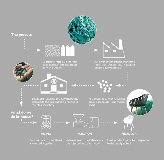 Who lives at the bottom of the ocean? Your new plastic chair - Plastic, Design, Ocean, Ecology, Processing, Longpost