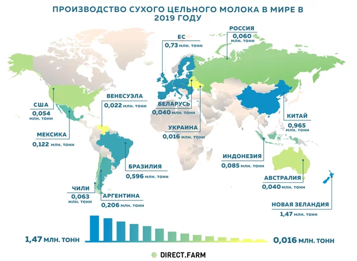 Производство сухого цельного молока в мире в 2019 году - Моё, Интересное, Познавательно, Статистика, Сельское хозяйство, Ферма, Фермер, Продукты, Животные