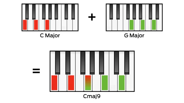 Chord inversions and harmonization - My, Music, Music theory, Piano, Notes, Appeal, Interval, Longpost