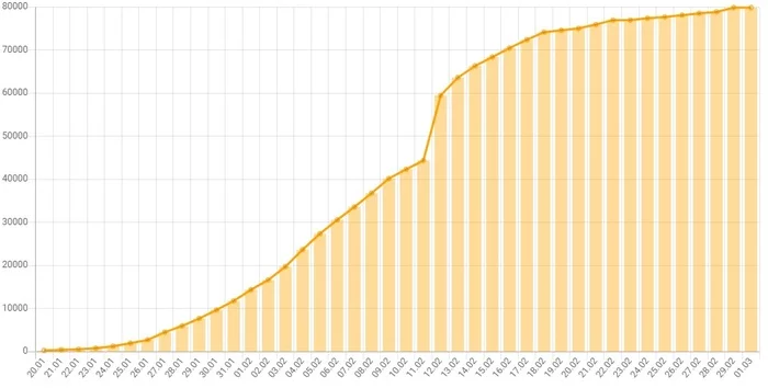 Spread of coronavirus. Statistics. 03/01/2020 - My, Coronavirus, Virus, China, Statistics, Current situation, Epidemic, Europe, Italy