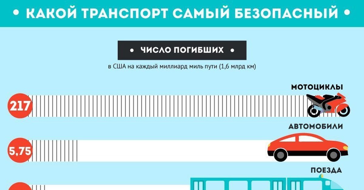 Поезд самый безопасный. Какой транспорт безопаснее. Какой самый безопасный транспорт