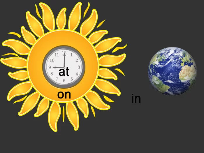 Предлоги at, on, in (time/время) в английском языке - Английский язык, Предлог