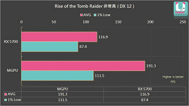 Что будет, если соединить в связку Radeon RX 5600 XT и RX 5700 XT? Жив ли CrossFire в 2020 году? - Crossfire, AMD, Видеокарта, Nvidia, Sli, Длиннопост