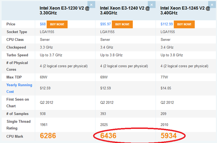 Passmark сломал свою систему рейтинга производительности процессоров