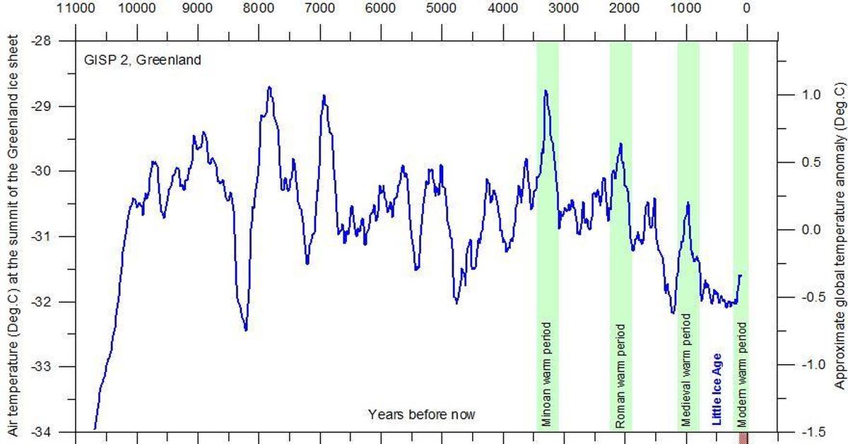 Опять температура. Изменение температуры на земле за всю историю. Температура на земле за всю историю. График температуры на земле за всю историю. Изменение климата за 1000 лет.