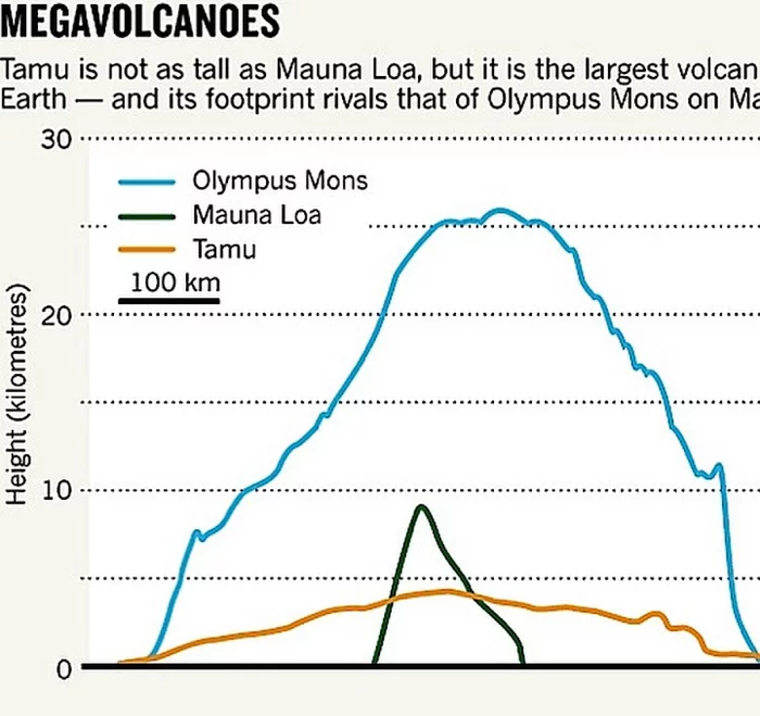 What would happen if the largest volcano on the planet exploded underwater? - The science, Volcano, Mars, Land, Extraterrestrial volcanoes