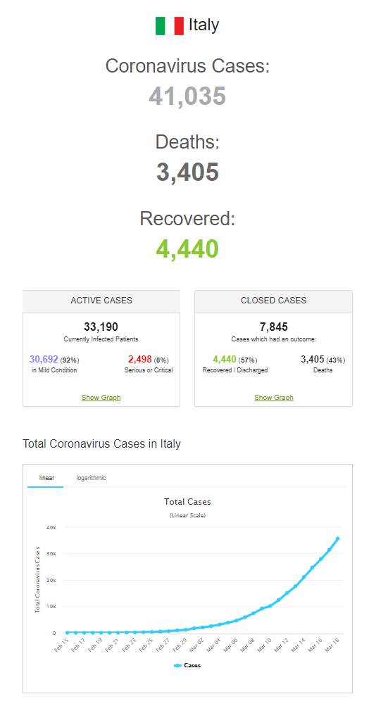 The current mortality rate from coronavirus is 10% in the world, and 43% in Italy. How is this? - My, Coronavirus, Mortality, Longpost