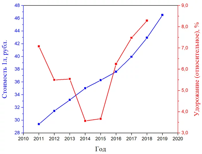 Gasoline cost - My, Gasoline price, Statistics, Auto, Longpost