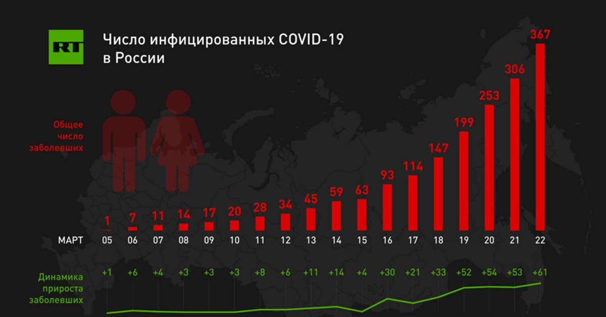 Количество заболевающих коронавирусом в россии
