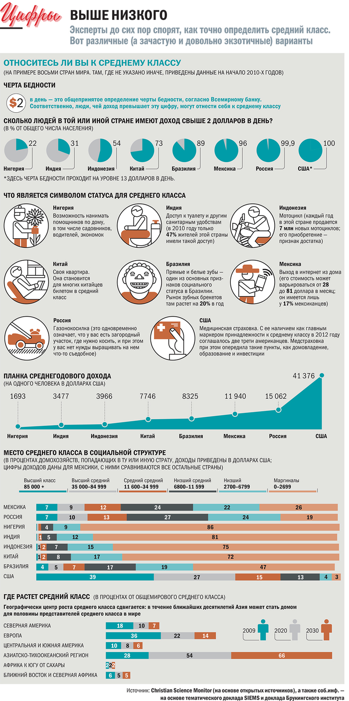 А вы средний класс?...