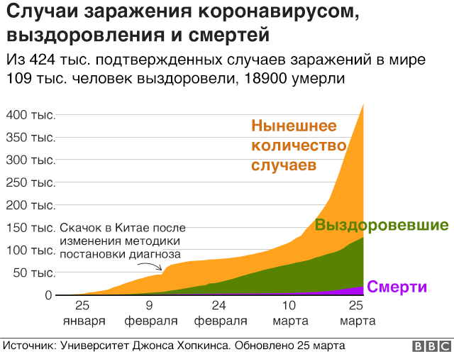 Коронавирус: ситуация в США ухудшается ежечасно, Испания обошла Китай по числу смертей - Новости, США, Вирус, Медицина, Длиннопост, Коронавирус