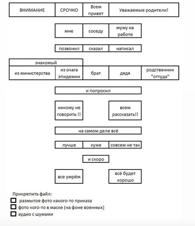 The Most Needed Flowchart of 2020 - Whatsapp, Fake, Gossip, 2020, Scheme, Coronavirus, Epidemic