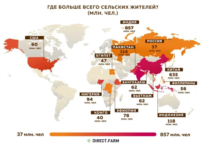 Where are the most rural residents? - My, Interesting, Informative, Statistics, Сельское хозяйство, Farm, Farmer, Products, Plant growing