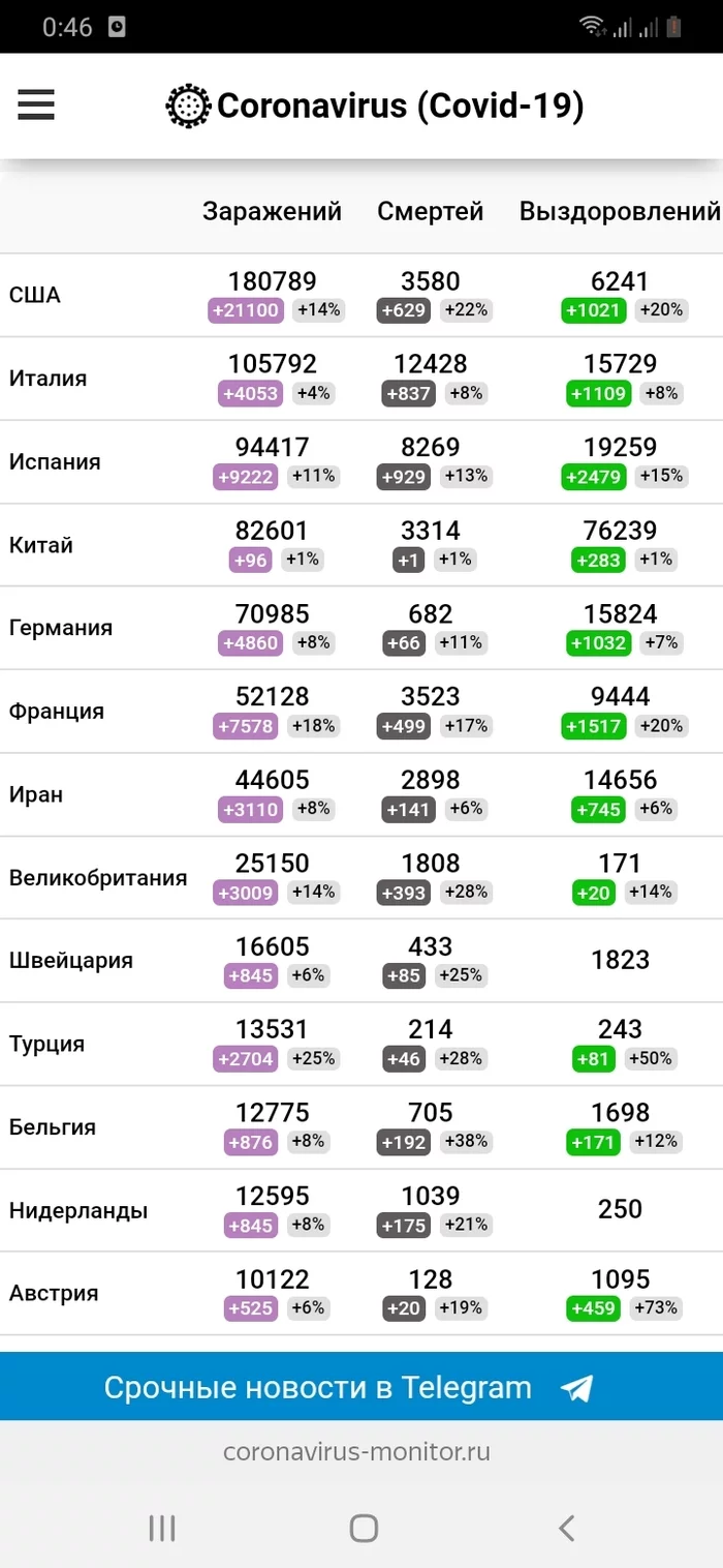 Опять о нем... - Коронавирус, Россия, Дом, Статистика, Длиннопост