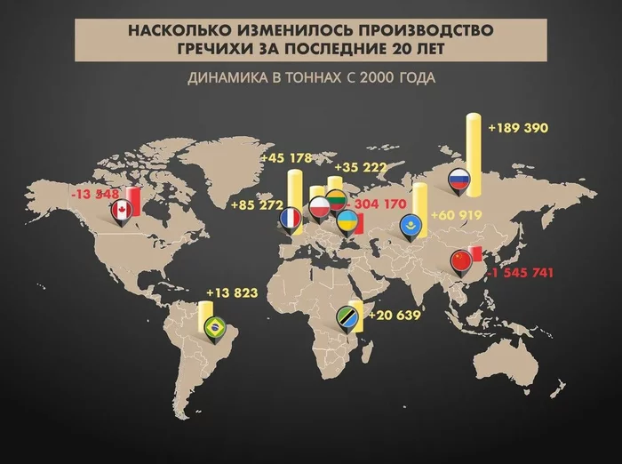 How much has buckwheat production changed over the past 20 years? - My, Interesting, Informative, Statistics, Сельское хозяйство, Farm, Farmer, Products, Plant growing