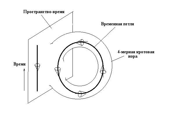 Теоретические модели машин времени. Часть 1 - Машина времени, Физика, Теория относительности, Наука, Длиннопост