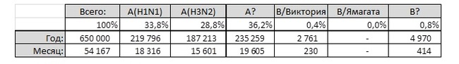 Коронавирус SARS-CoV-2 vs Сезонный грипп - Моё, Коронавирус, Длиннопост, Статистика, Инфографика