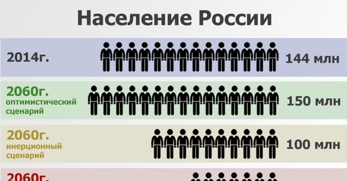 Почему население. Вымирание населения России. Население России вымирает. Статистика вымирания населения России. Демография России вымирает.