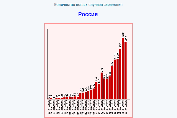 Коронавирус в России – что дальше: «грабли» или подъём? | Пикабу