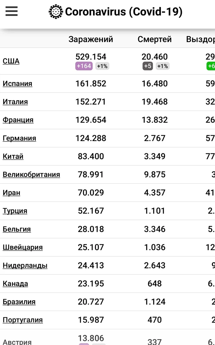 Coronavirus in the world: the US now has more deaths than any other country (even Italy) - Coronavirus, Epidemic, Numbers, Statistics, Quarantine, Fail, Longpost, USA, Negative