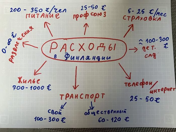 Сколько стоит жизнь в Финляндии ? Основные расходы - Моё, Финляндия, Расходы, Видео, Длиннопост