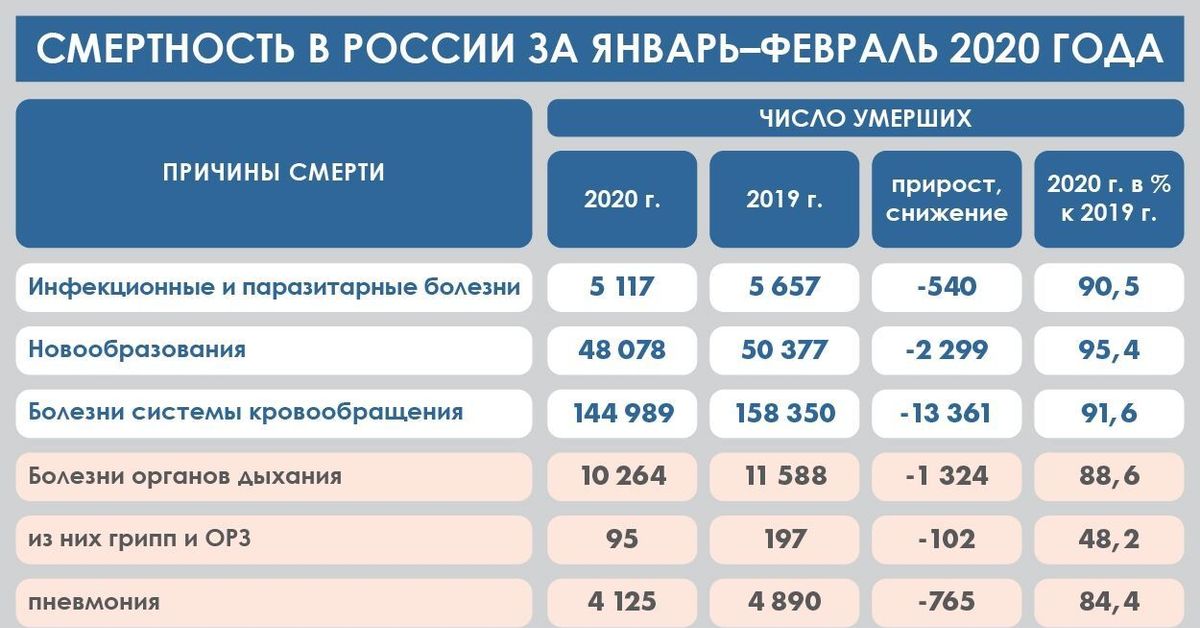 Сколько людей умирает от гриппа. Пневмония статистика 2020. Статистика пневмонии в России. Статистика пневмонии в России 2020. Статистика заболеваний пневмонией.