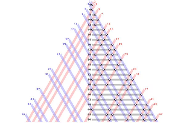 #1 Goldbach Conjecture - My, Mathematics, Interesting, The science, Numbers, Facts, Are you interested?, Magic, Popular, Longpost