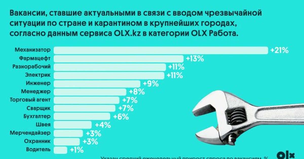 Вакансии стали. Какие профессии исчезнут после карантина. Какие профессии были востребованы во время карантина статистика.