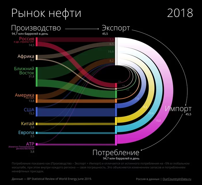 Продолжение поста «Кто кому продаёт нефть?» - Картинки, Статистика, Нефть, График, Экспорт, Импорт, Ответ на пост