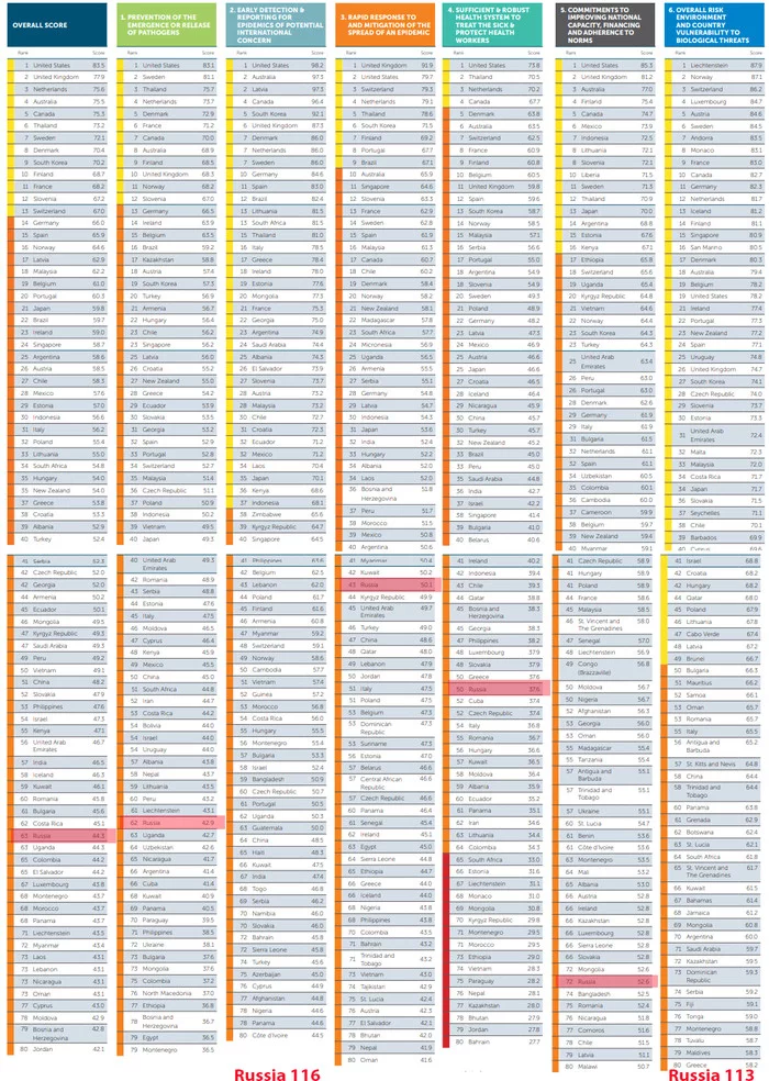 Рейтинг готовности к эпидемиям 2019 Global Health Security Index - Рейтинг, Эпидемия, Насморк