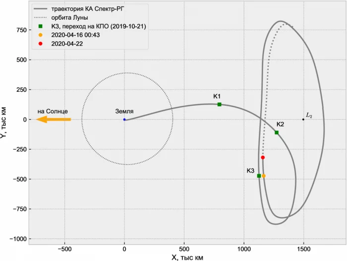 Spektr-RG circled the Lagrange point - Space, Lagrange point, Spektr-RG, Gaia, , Longpost