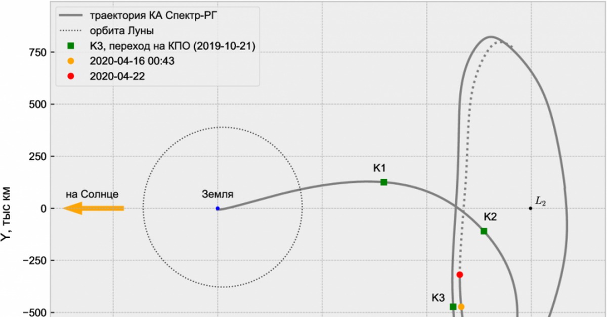 Программа траектория. Точка Лагранжа l2 спектр РГ. Спектр РГ Орбита. Спутник спектр РГ. Траектория Луны.