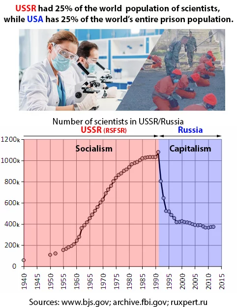 Number of scientists in the USSR/Russia - The science, USA, the USSR, Capitalism, Socialism
