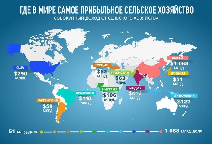 Where is the most profitable agriculture in the world? - My, Interesting, Informative, Statistics, Сельское хозяйство, Farm, Farmer, Products, Plant growing