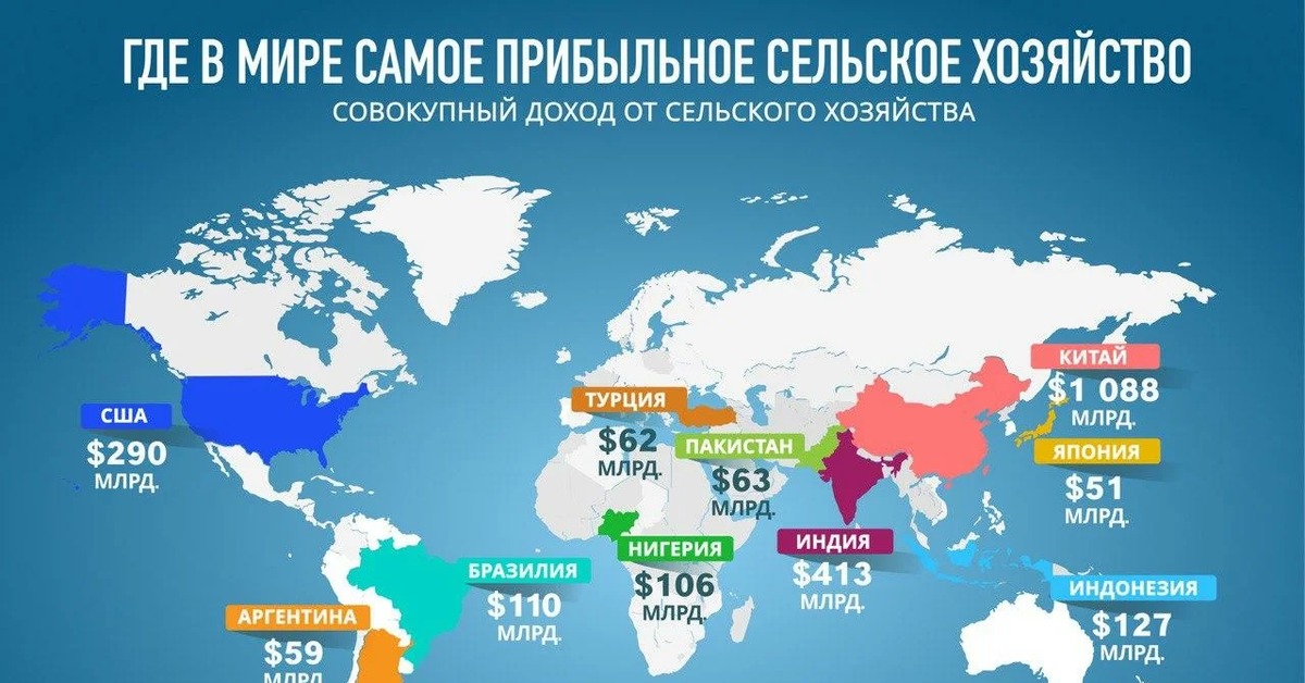 Какие страны сельскохозяйственные. Топ стран по сельскому хозяйству. Топ 10 стран по сельскому хозяйству. Сельское хозяйство в мире статистика. Сельское хозяйство стран мира карта.