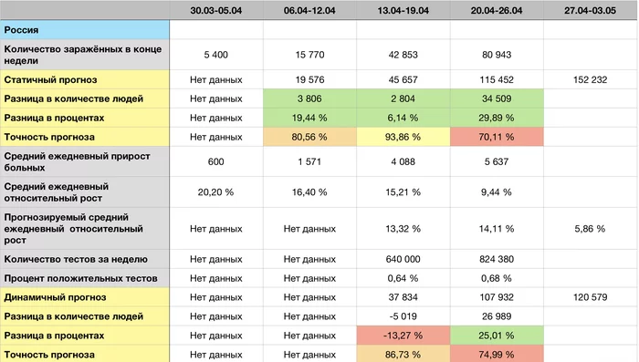 Coronavirus forecast for 03.05 - Longpost, Statistics, Forecast, Coronavirus, My