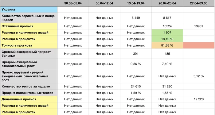 Coronavirus forecast for 03.05 - Longpost, Statistics, Forecast, Coronavirus, My