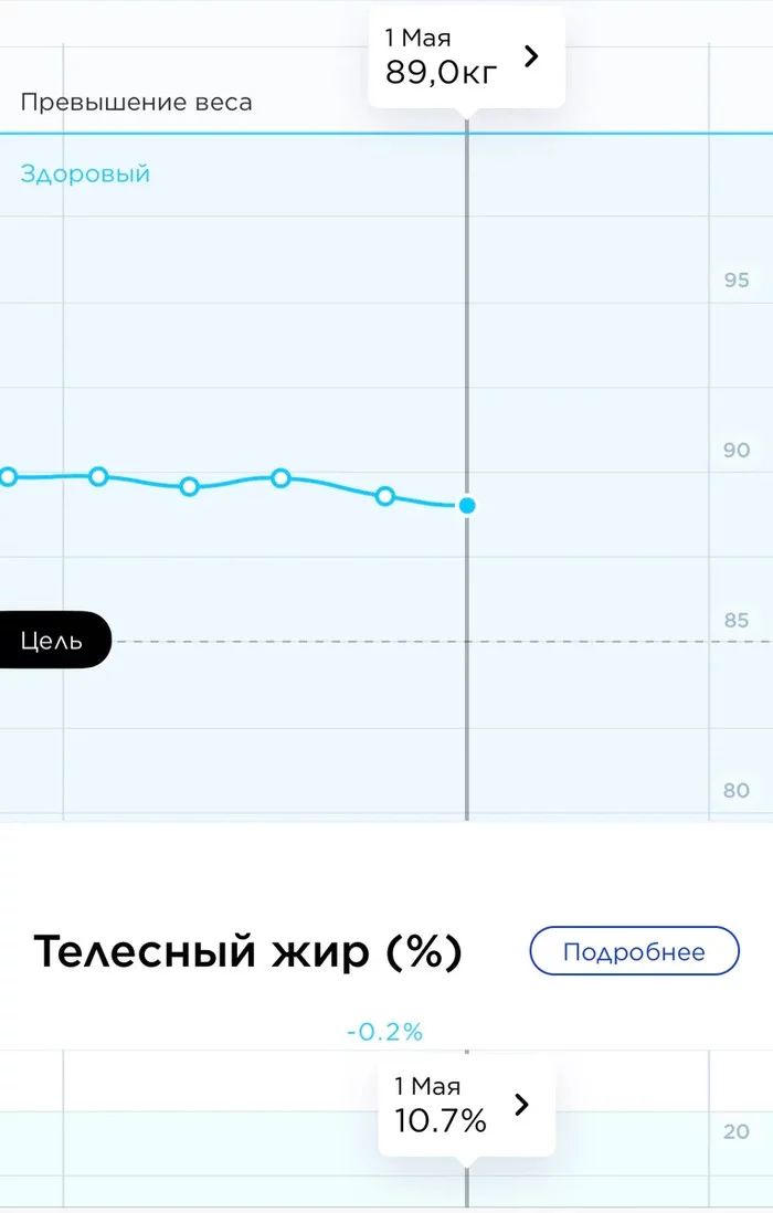 Эксперимент 30 дней без сахара + тренировки дома - Моё, Яндекс Дзен, Здоровье, Похудение, Спорт, Питание