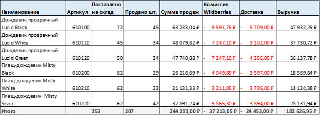 Бизнес с Китаем - попытка поднять 300к: выручка за 6 месяцев - Моё, Бизнес, Ozon, Wildberries, Китай, Малый бизнес, Длиннопост