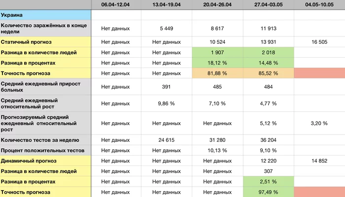Coronavirus forecast for 10.05 - Longpost, Statistics, Coronavirus, Forecast, My